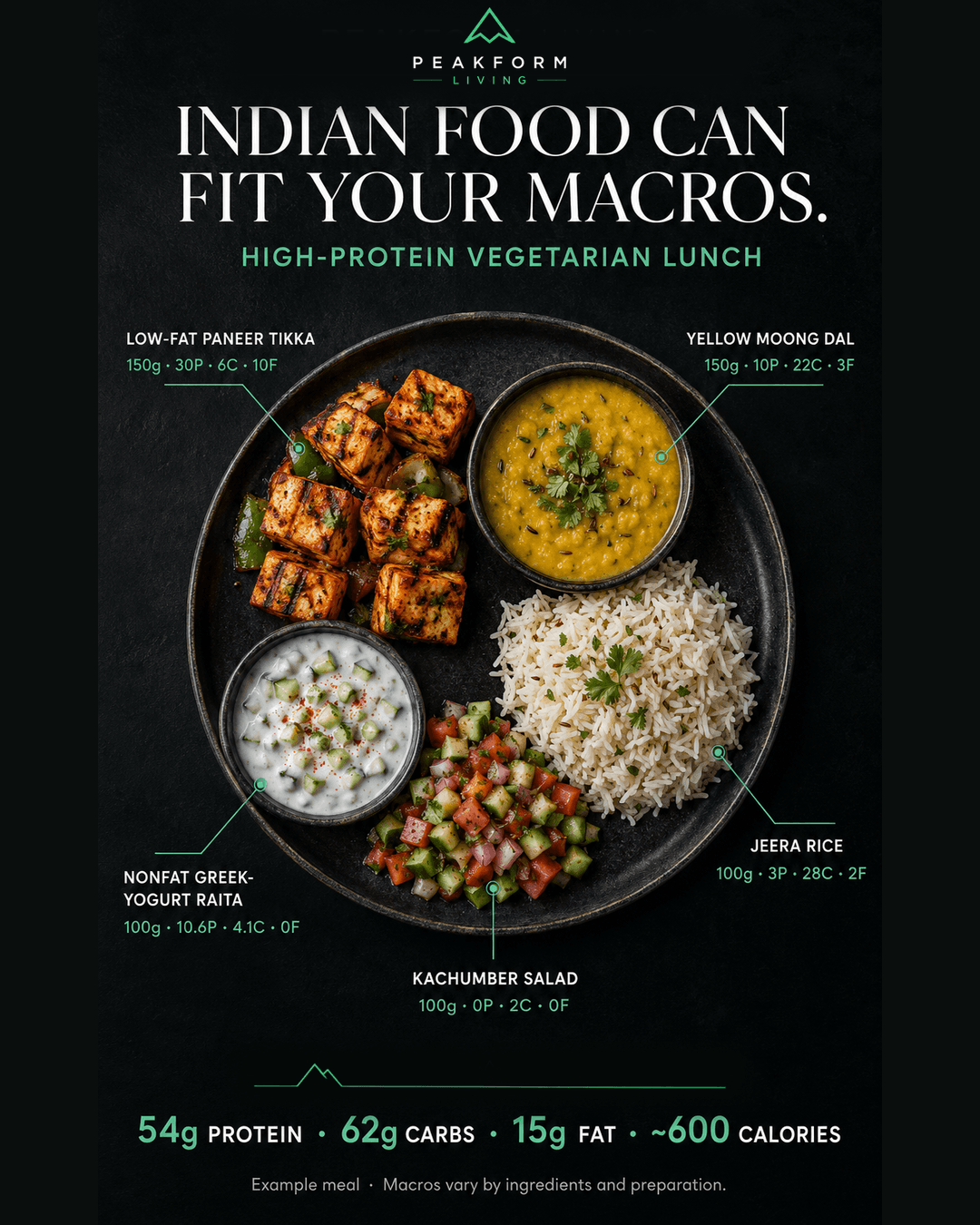 A high-protein Indian vegetarian lunch — tandoori paneer tikka, yellow moong dal, jeera rice, Greek-yogurt raita, and kachumber salad — with an example macro breakdown of 54g protein, 62g carbs, 15g fat, and approximately 600 calories